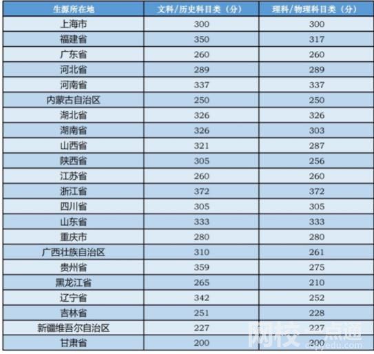 2022年中央音乐学院录取分数线是多少分