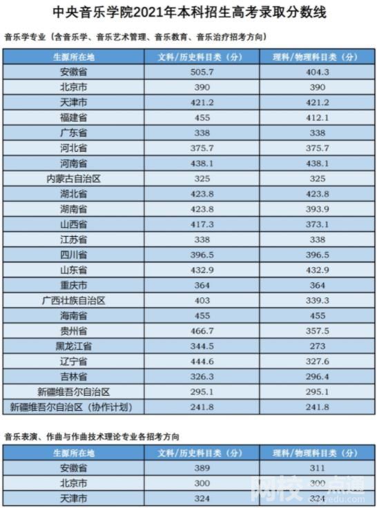 2022年中央音乐学院录取分数线是多少分