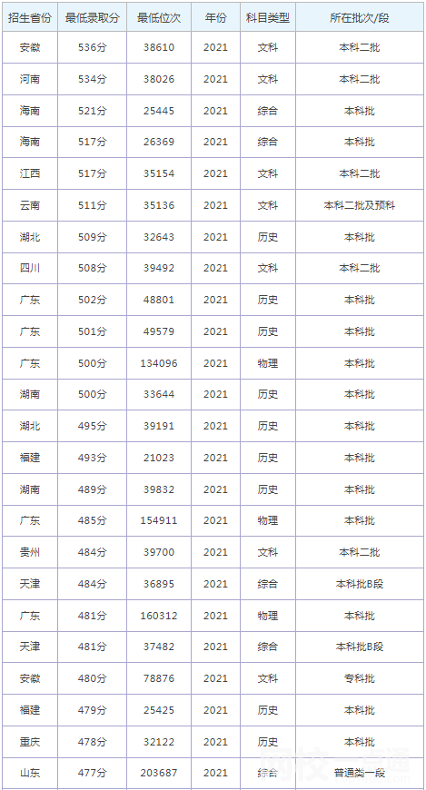 北京中医药大学东方学院录取分数线2021是多少分