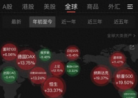 中国股票和基金海外全线飘高 为什么突然大涨？